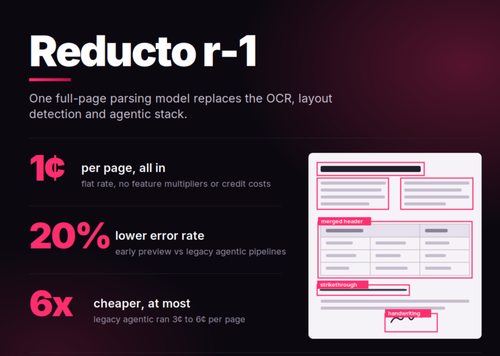 Reducto Releases r-1: A Single Pass Document Parsing Model That Cuts Errors 20% at 1 Cent Per Page Reducto Releases r-1: A Single Pass Document Parsing Model That Cuts Errors 20% at 1 Cent Per Page