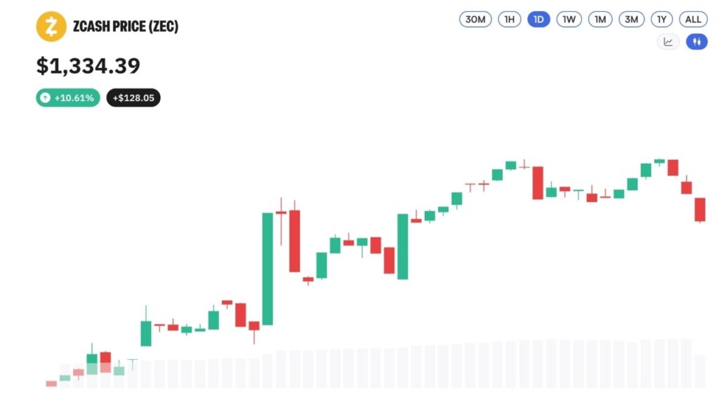 Zcash Nears $1,400 as Privacy Coins Rally Zcash Nears $1,400 as Privacy Coins Rally